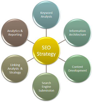Image Chiến lược SEO - SEO strategy